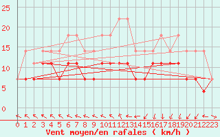 Courbe de la force du vent pour Ernage (Be)