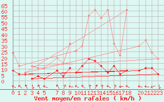 Courbe de la force du vent pour Bergn / Latsch