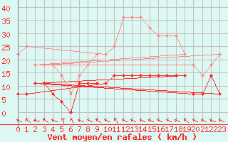 Courbe de la force du vent pour Villafranca