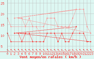 Courbe de la force du vent pour Kettstaka