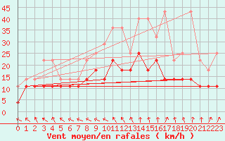 Courbe de la force du vent pour Angers-Marc (49)