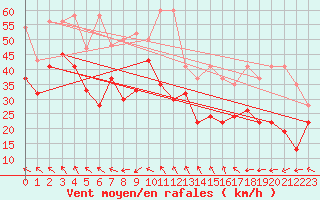 Courbe de la force du vent pour Les Diablerets
