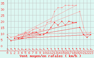Courbe de la force du vent pour Saint-Quentin (02)