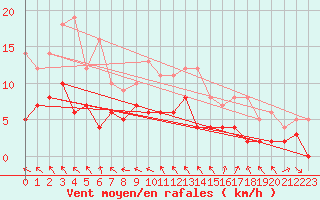 Courbe de la force du vent pour Vannes-Sn (56)