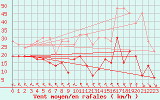 Courbe de la force du vent pour Monte Generoso