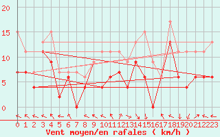 Courbe de la force du vent pour Pau (64)