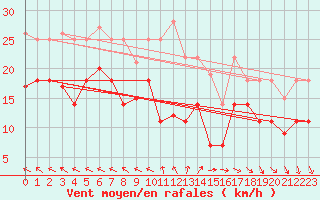 Courbe de la force du vent pour St Peter-Ording