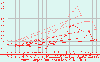 Courbe de la force du vent pour Marignane (13)