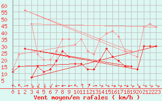 Courbe de la force du vent pour La Rochelle - Aerodrome (17)