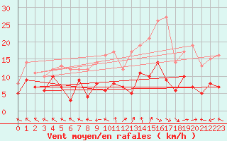 Courbe de la force du vent pour Mende - Chabrits (48)