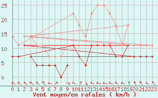 Courbe de la force du vent pour Kuopio Ritoniemi