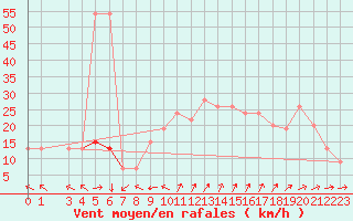 Courbe de la force du vent pour Mejrup