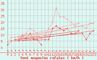 Courbe de la force du vent pour Landivisiau (29)