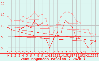 Courbe de la force du vent pour Mende - Chabrits (48)