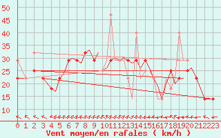 Courbe de la force du vent pour Orland Iii