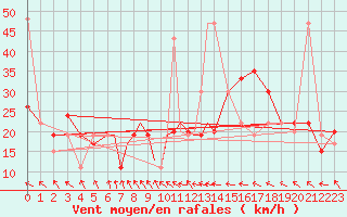 Courbe de la force du vent pour Culdrose