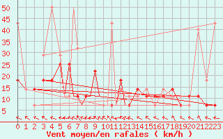 Courbe de la force du vent pour Petrozavodsk