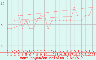 Courbe de la force du vent pour Lough Fea