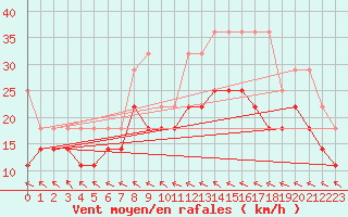 Courbe de la force du vent pour Emden-Koenigspolder