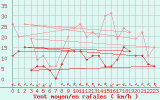 Courbe de la force du vent pour Muret (31)