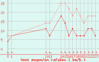 Courbe de la force du vent pour Kjeller Ap