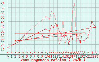 Courbe de la force du vent pour Isle Of Man / Ronaldsway Airport