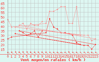 Courbe de la force du vent pour Jungfraujoch (Sw)