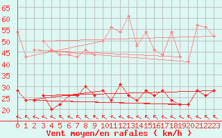 Courbe de la force du vent pour Perpignan (66)