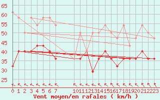 Courbe de la force du vent pour Wasserkuppe