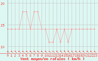 Courbe de la force du vent pour Crni Vrh