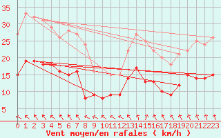 Courbe de la force du vent pour Quimper (29)