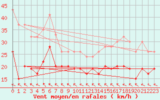 Courbe de la force du vent pour Albert-Bray (80)