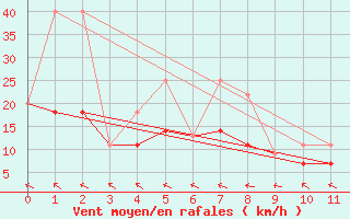 Courbe de la force du vent pour Norman Wells Climate