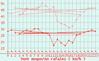 Courbe de la force du vent pour Kleiner Feldberg / Taunus