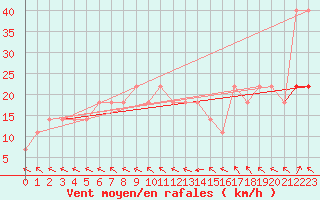 Courbe de la force du vent pour Sjenica