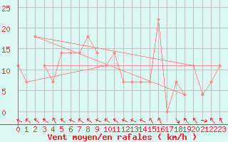 Courbe de la force du vent pour St Sebastian / Mariazell