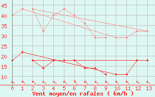 Courbe de la force du vent pour Mosonmagyarovar