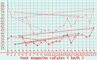 Courbe de la force du vent pour Millau - Soulobres (12)