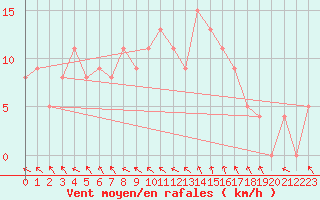 Courbe de la force du vent pour Brive-Souillac (19)