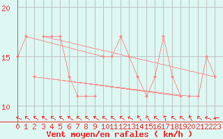 Courbe de la force du vent pour Manston (UK)