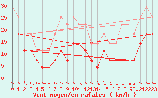 Courbe de la force du vent pour Kredarica