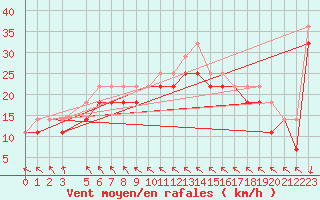 Courbe de la force du vent pour Grahuken