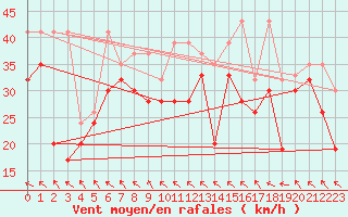 Courbe de la force du vent pour Jungfraujoch (Sw)