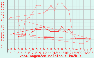 Courbe de la force du vent pour Beograd