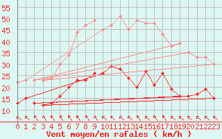 Courbe de la force du vent pour Feldberg Meclenberg