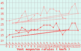 Courbe de la force du vent pour La Rochelle - Aerodrome (17)