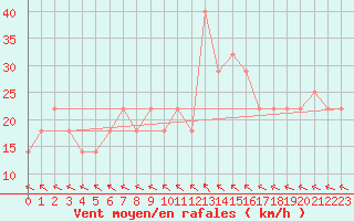 Courbe de la force du vent pour Takaroa