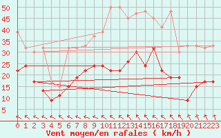 Courbe de la force du vent pour Monte Generoso