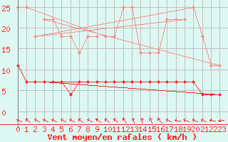 Courbe de la force du vent pour Vitoria Da Conquista