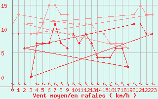 Courbe de la force du vent pour Bordeaux (33)